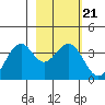 West Herbert Island tide chart for Tuesday, February 21, 2023
