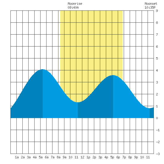 West Herbert Island tide chart for Wednesday, February 22, 2023