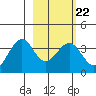 West Herbert Island tide chart for Wednesday, February 22, 2023