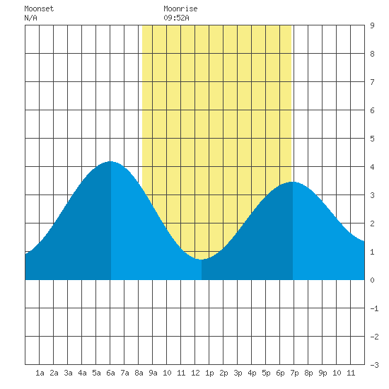 West Herbert Island tide chart for Thursday, February 23, 2023