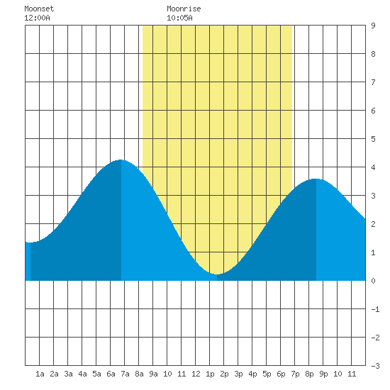 West Herbert Island tide chart for Friday, February 24, 2023
