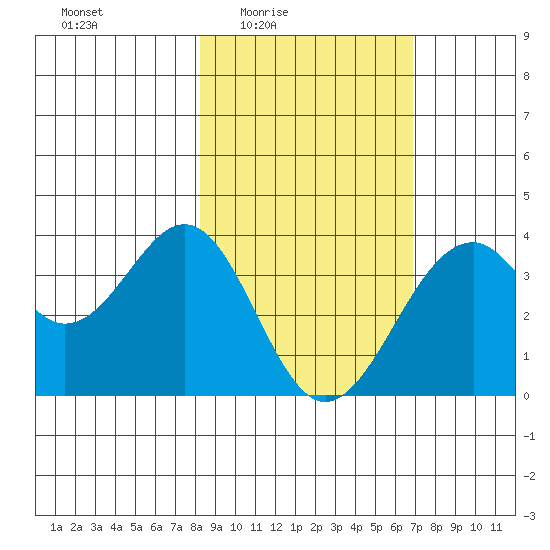 West Herbert Island tide chart for Saturday, February 25, 2023