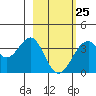 West Herbert Island tide chart for Saturday, February 25, 2023