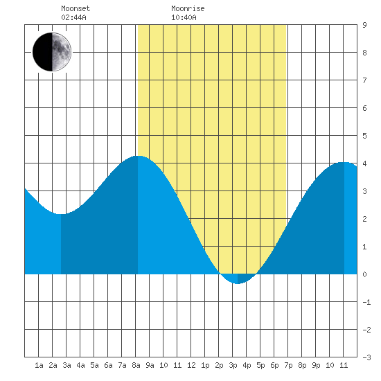 West Herbert Island tide chart for Sunday, February 26, 2023