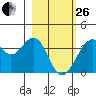 West Herbert Island tide chart for Sunday, February 26, 2023