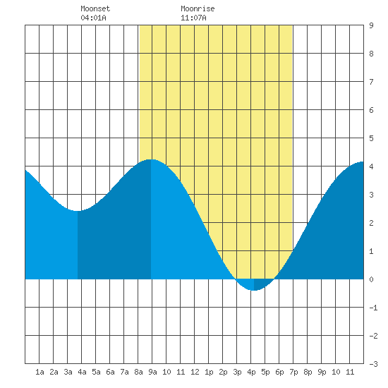 West Herbert Island tide chart for Monday, February 27, 2023