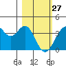 West Herbert Island tide chart for Monday, February 27, 2023