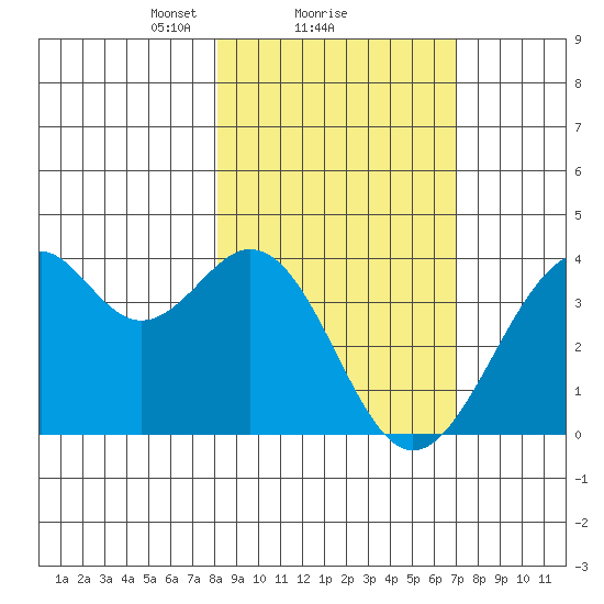 West Herbert Island tide chart for Tuesday, February 28, 2023