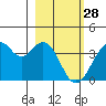 West Herbert Island tide chart for Tuesday, February 28, 2023