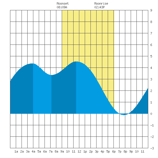 West Herbert Island tide chart for Thursday, February 2, 2023