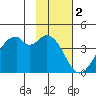 West Herbert Island tide chart for Thursday, February 2, 2023