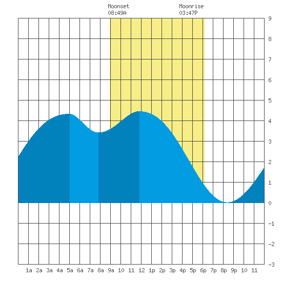 West Herbert Island tide chart for Friday, February 3, 2023