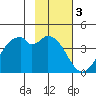West Herbert Island tide chart for Friday, February 3, 2023