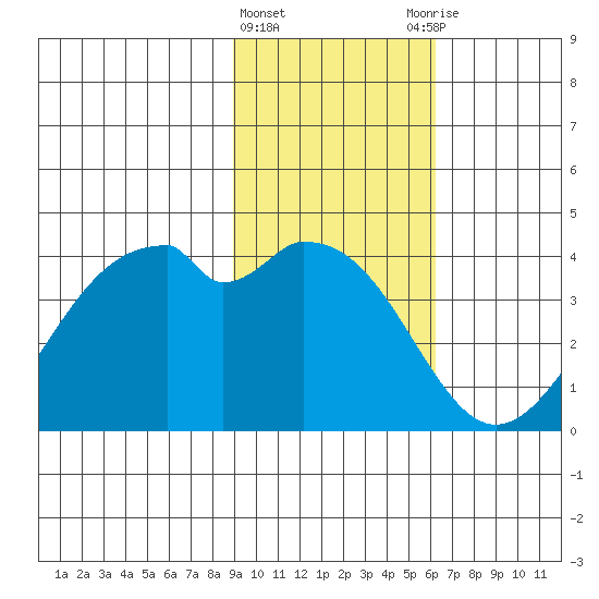 West Herbert Island tide chart for Saturday, February 4, 2023