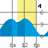 West Herbert Island tide chart for Saturday, February 4, 2023