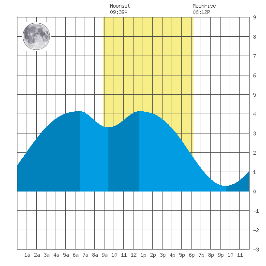 West Herbert Island tide chart for Sunday, February 5, 2023