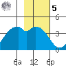 West Herbert Island tide chart for Sunday, February 5, 2023