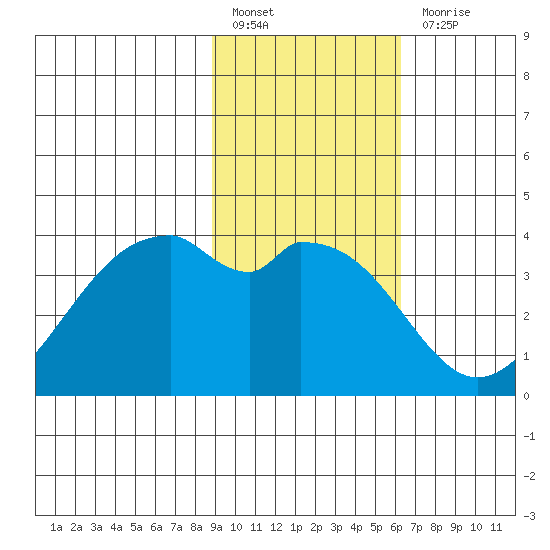 West Herbert Island tide chart for Monday, February 6, 2023