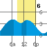 West Herbert Island tide chart for Monday, February 6, 2023