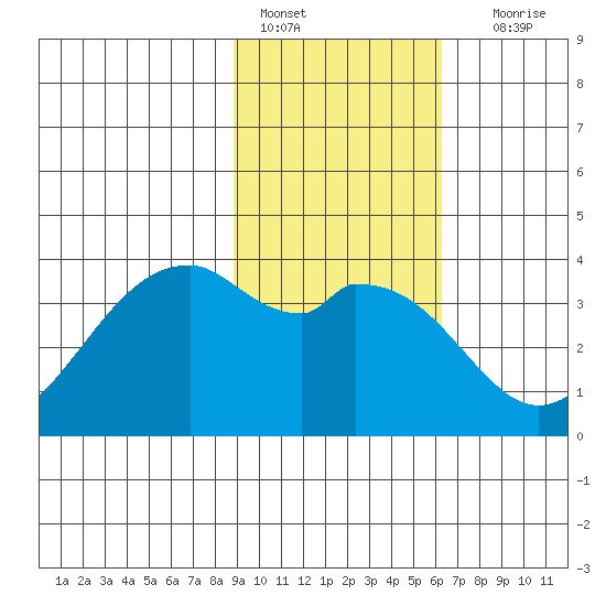 West Herbert Island tide chart for Tuesday, February 7, 2023