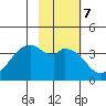 West Herbert Island tide chart for Tuesday, February 7, 2023
