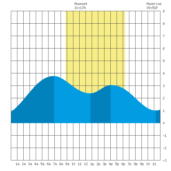 West Herbert Island tide chart for Wednesday, February 8, 2023