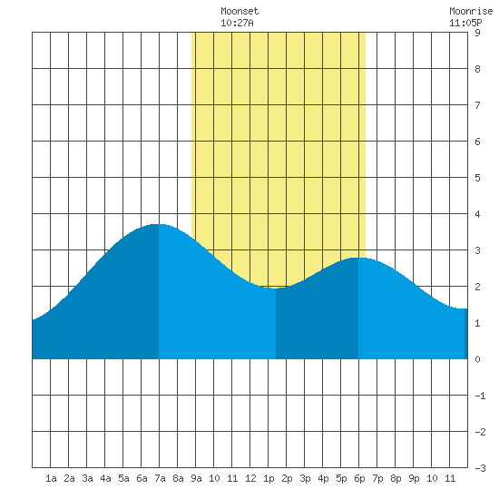 West Herbert Island tide chart for Thursday, February 9, 2023