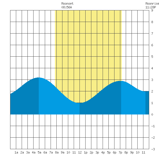 West Herbert Island tide chart for Friday, March 10, 2023