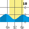 West Herbert Island tide chart for Friday, March 10, 2023