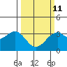West Herbert Island tide chart for Saturday, March 11, 2023
