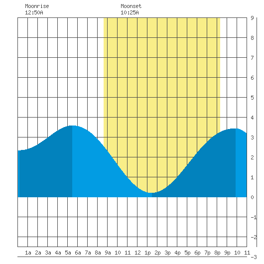 West Herbert Island tide chart for Sunday, March 12, 2023