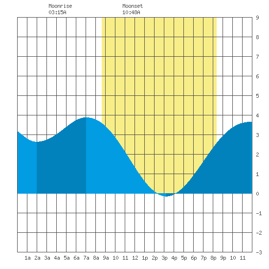 West Herbert Island tide chart for Monday, March 13, 2023