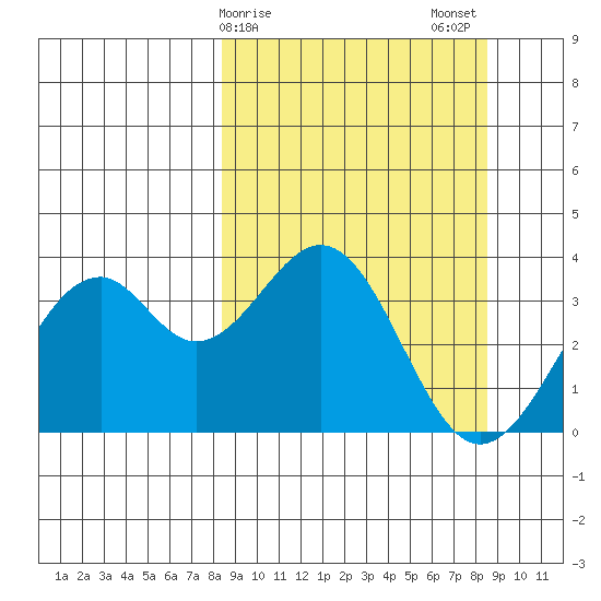 West Herbert Island tide chart for Sunday, March 19, 2023