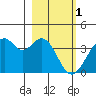 West Herbert Island tide chart for Wednesday, March 1, 2023