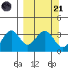 West Herbert Island tide chart for Tuesday, March 21, 2023