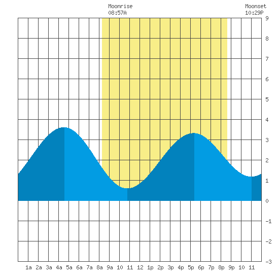 West Herbert Island tide chart for Wednesday, March 22, 2023