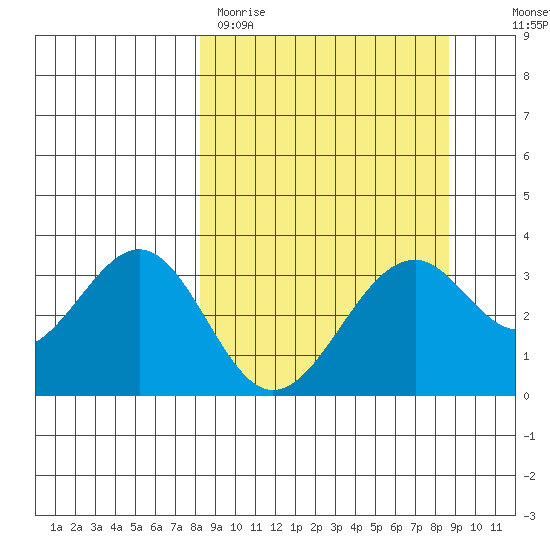 West Herbert Island tide chart for Thursday, March 23, 2023