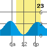 West Herbert Island tide chart for Thursday, March 23, 2023
