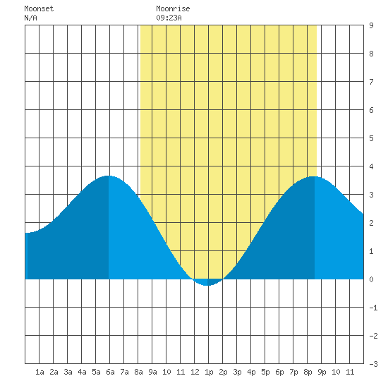 West Herbert Island tide chart for Friday, March 24, 2023