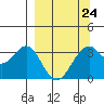 West Herbert Island tide chart for Friday, March 24, 2023