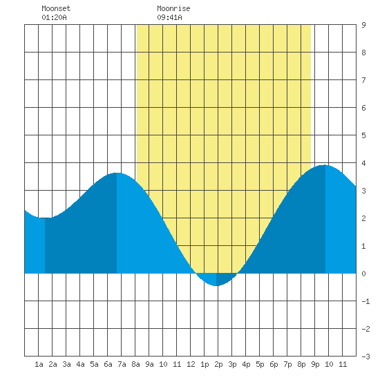 West Herbert Island tide chart for Saturday, March 25, 2023