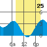 West Herbert Island tide chart for Saturday, March 25, 2023