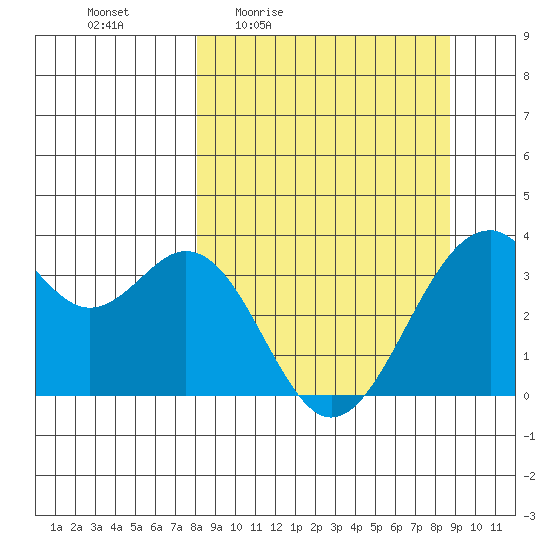 West Herbert Island tide chart for Sunday, March 26, 2023