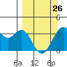 West Herbert Island tide chart for Sunday, March 26, 2023