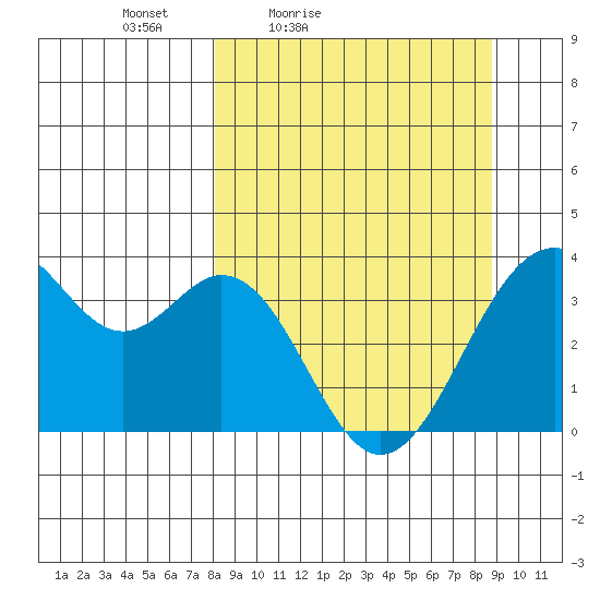 West Herbert Island tide chart for Monday, March 27, 2023