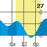 West Herbert Island tide chart for Monday, March 27, 2023