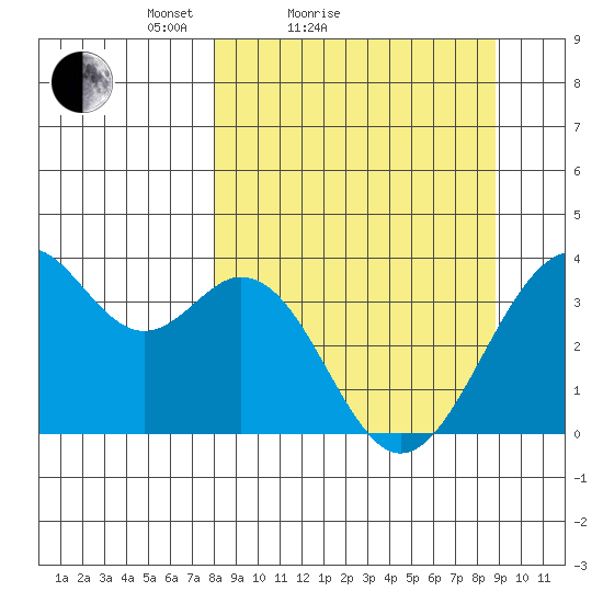 West Herbert Island tide chart for Tuesday, March 28, 2023