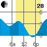 West Herbert Island tide chart for Tuesday, March 28, 2023