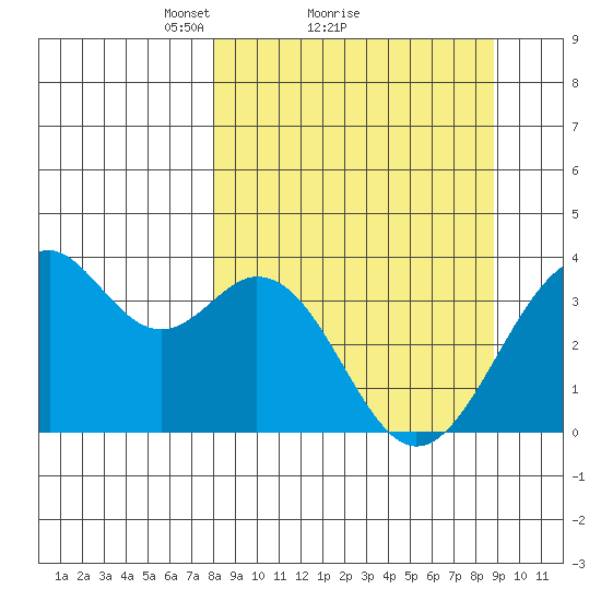 West Herbert Island tide chart for Wednesday, March 29, 2023