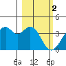 West Herbert Island tide chart for Thursday, March 2, 2023